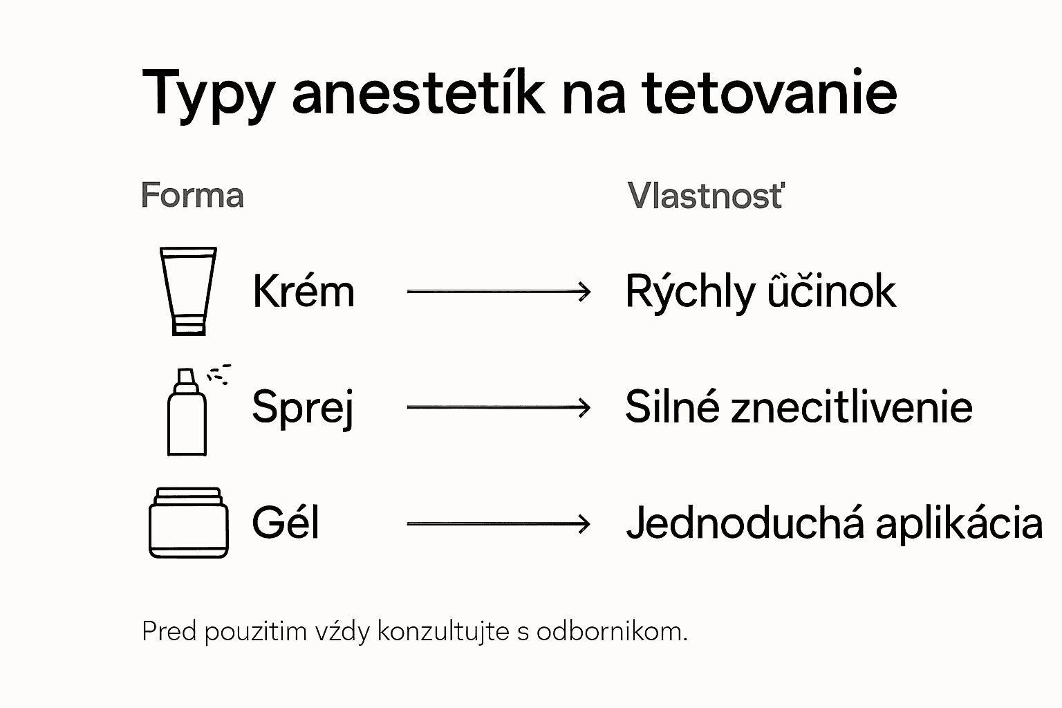 Prehľad typov anestézie a ich hlavné charakteristiky v prehľadnej infografike