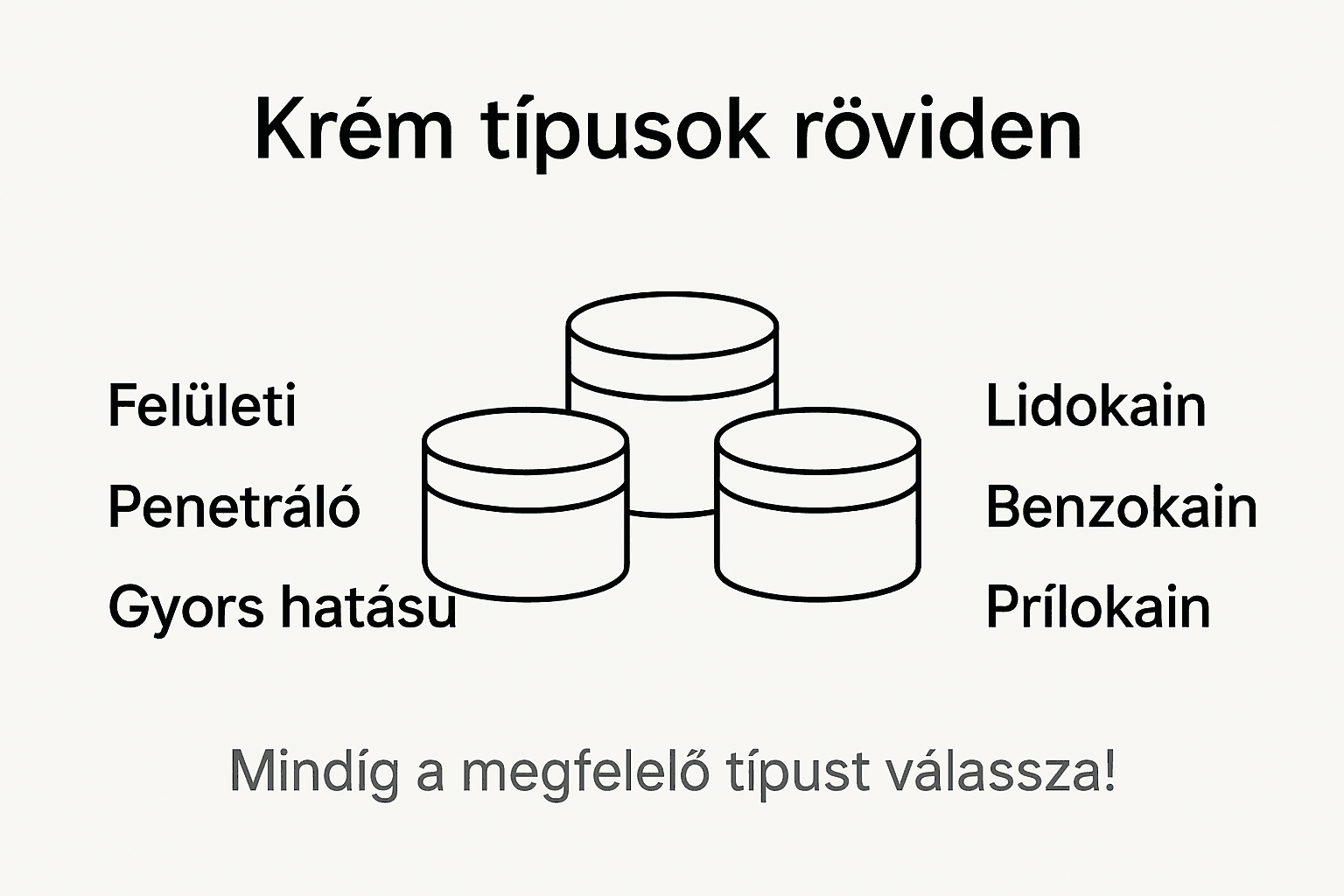 Áttekinthető infografika az érzéstelenítő krémek fajtáiról