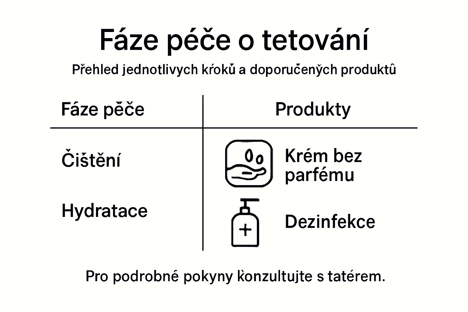 Přehledná infografika, která vás provede jednotlivými etapami hojení tetování a poradí, jaké přípravky použít pro správnou péči.
