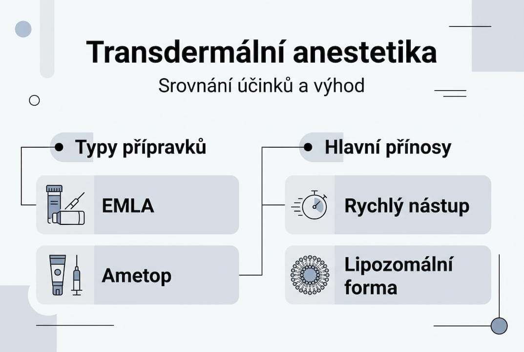 Přehledná infografika: různé druhy anestetik a jejich hlavní výhody