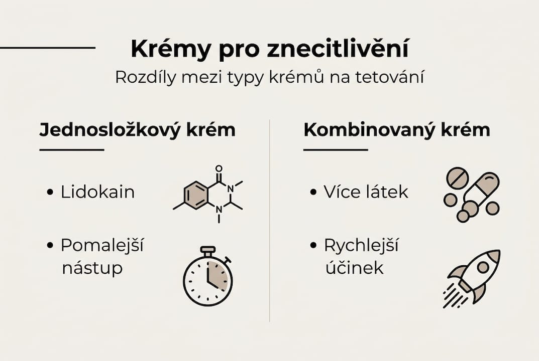 Přehled různých typů znecitlivujících krémů – infografika