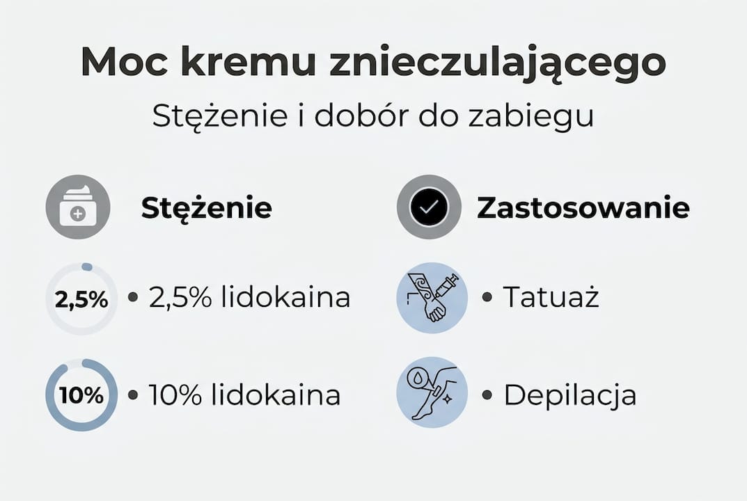 Infografika: jak dobrać odpowiednią moc kremu znieczulającego