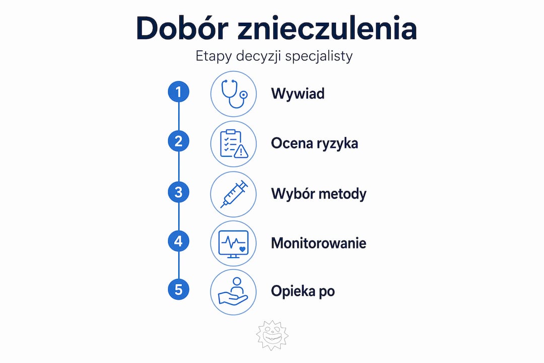 Infografika przedstawiająca etapy wyboru znieczulenia przez lekarza specjalistę
