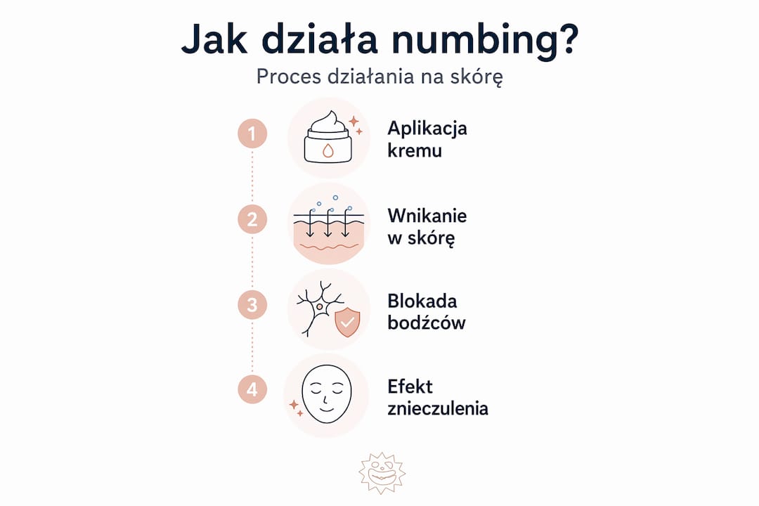 Infografika: jak działa preparat znieczulający