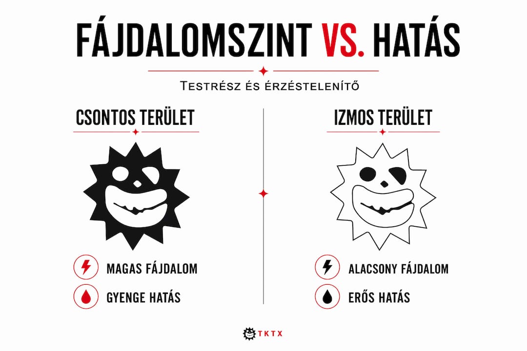 Infografika: melyik testrészen mennyire érezzük a fájdalmat, és hol hat legjobban a zsibbasztás