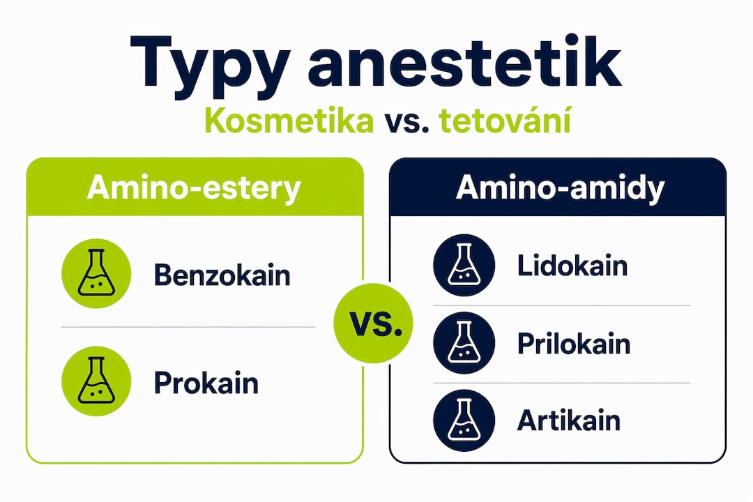 Přehledná infografika: Srovnání typů anestetik používaných při kosmetických zákrocích a tetování