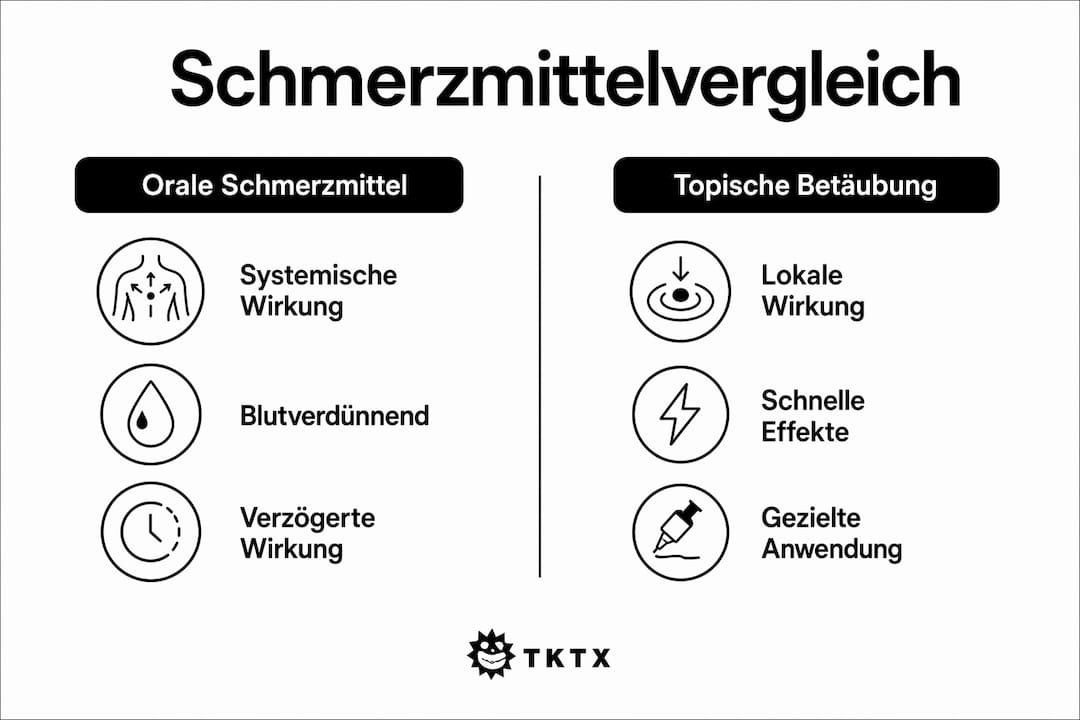 Übersichtsgrafik: Unterschiede zwischen oral und äußerlich angewendeten Schmerzmitteln auf einen Blick
