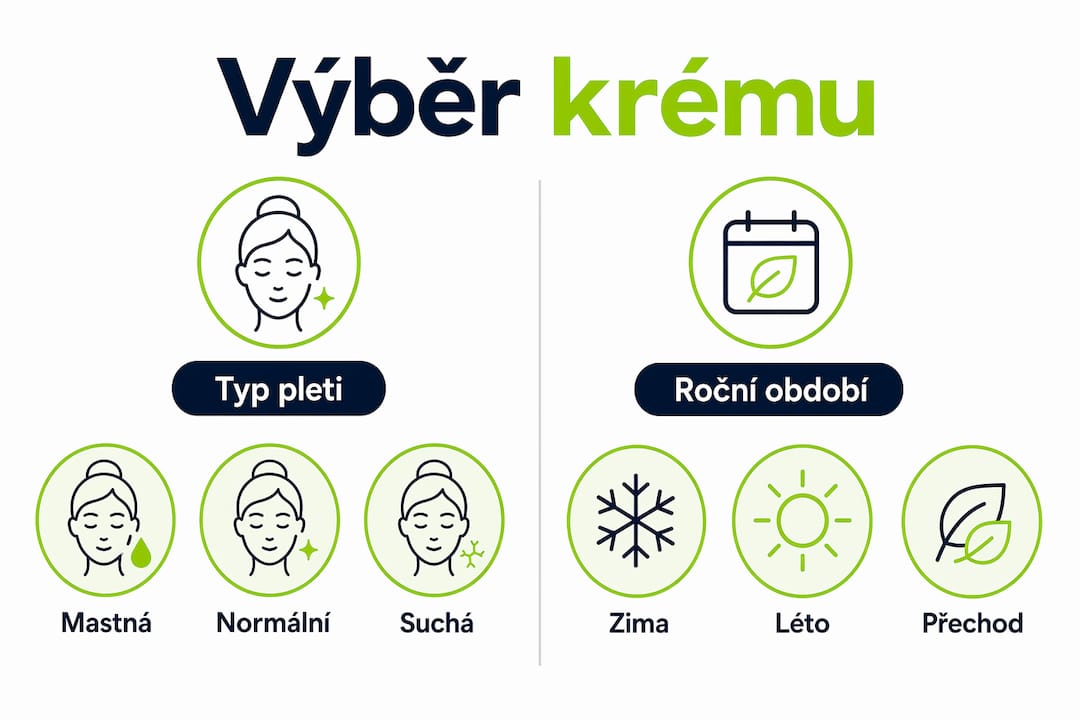 Přehledná infografika: Jak vybrat správný krém podle typu pleti a aktuálního ročního období