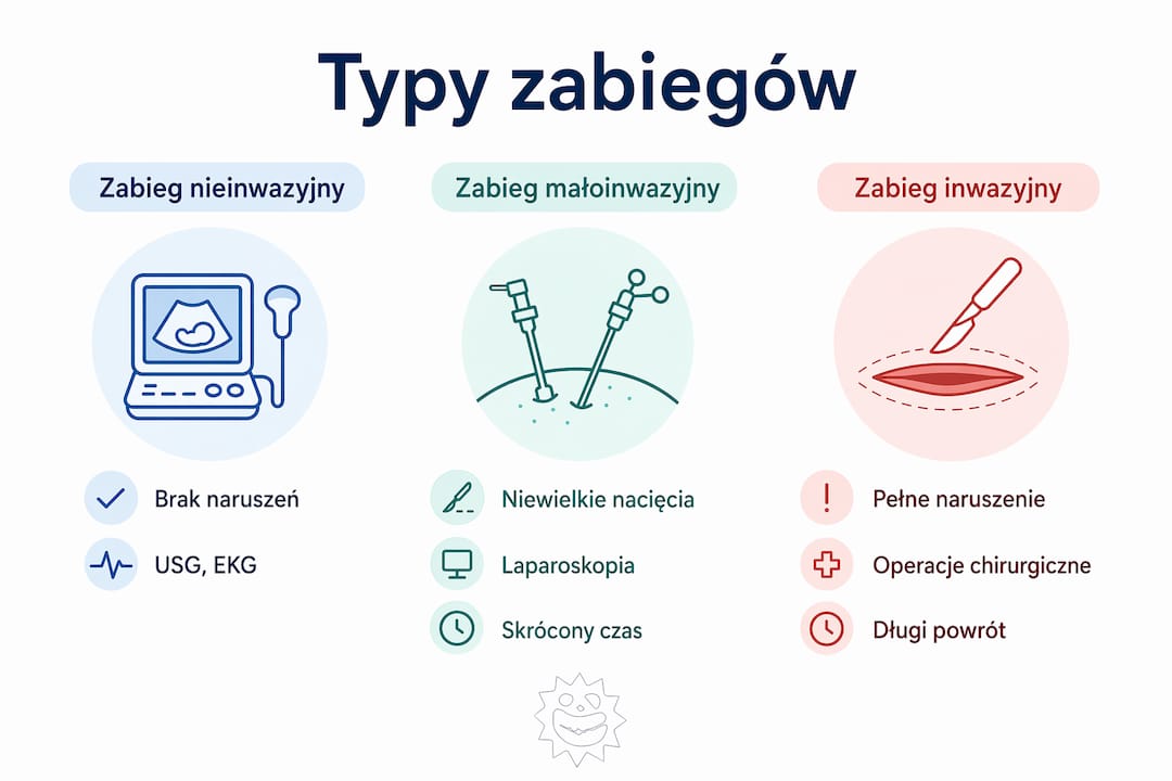 Przejrzysta infografika zestawiająca różne rodzaje zabiegów medycznych