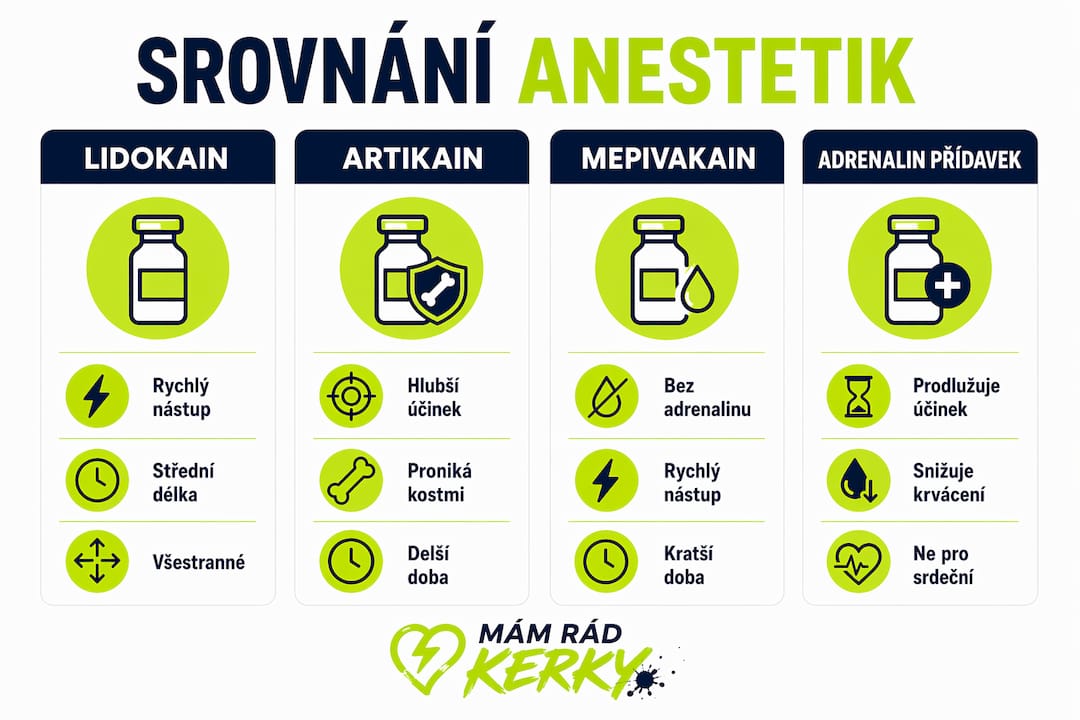 Přehledná infografika porovnávající jednotlivé druhy anestetik a jejich hlavní charakteristiky