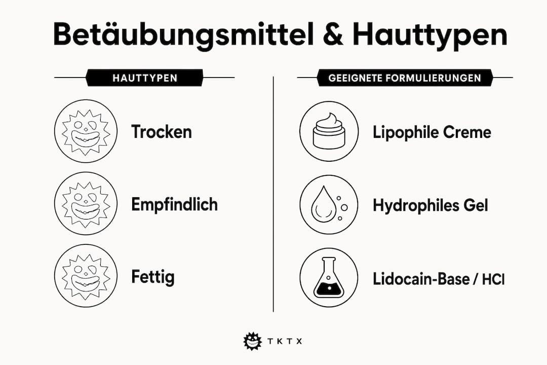 Vergleichende Übersicht: Hauttypen und Formulierungen von Anästhetika im Überblick