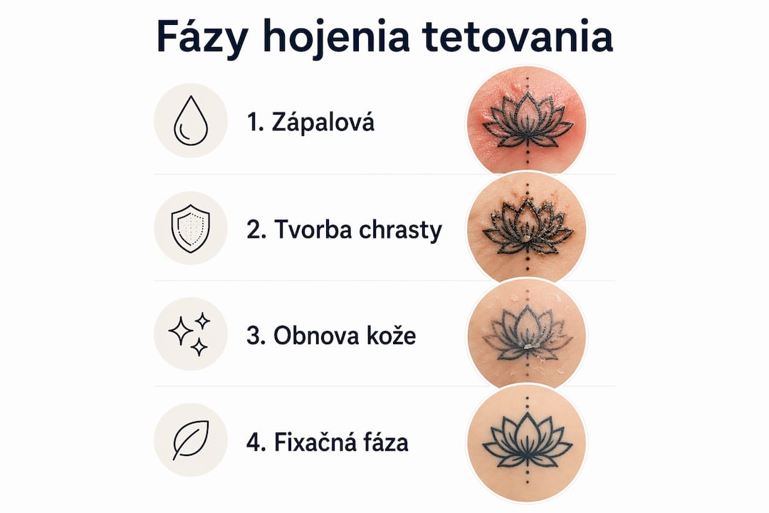 Infografika zobrazujúca jednotlivé fázy hojenia tetovania