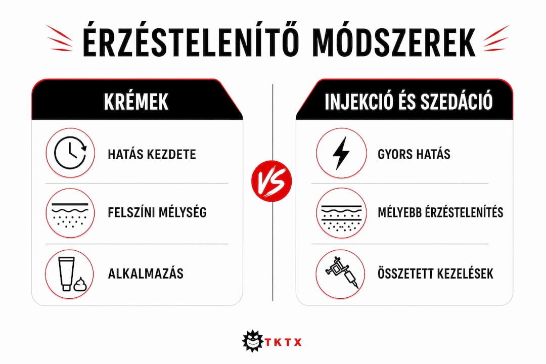 Infografika, amely az érzéstelenítési eljárások közötti különbségeket szemlélteti.