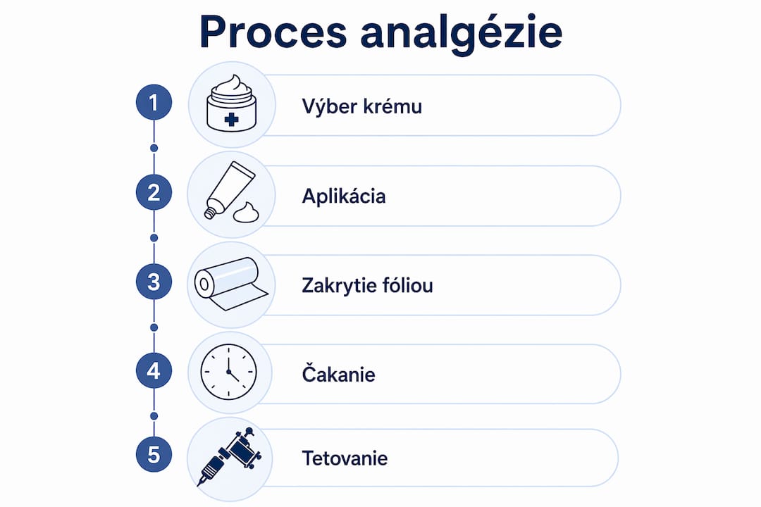 Prehľadný obrázok, ktorý ukazuje jednotlivé kroky zmiernenia bolesti počas tetovania
