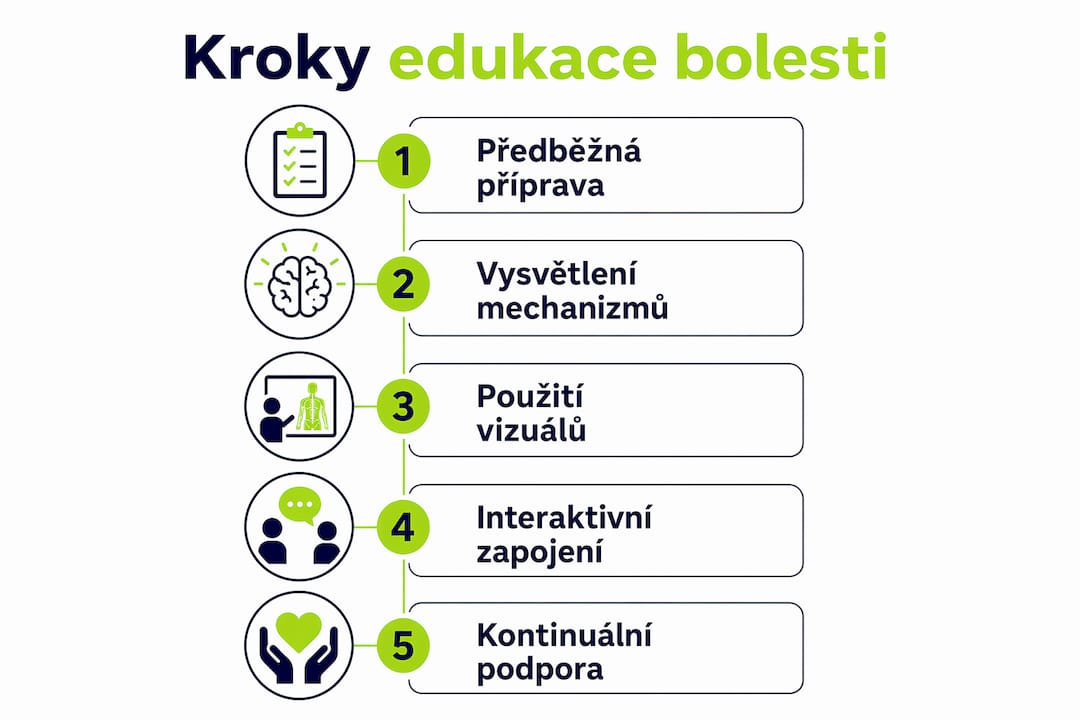 Infografika: Jak na efektivní edukaci o bolesti – krok za krokem