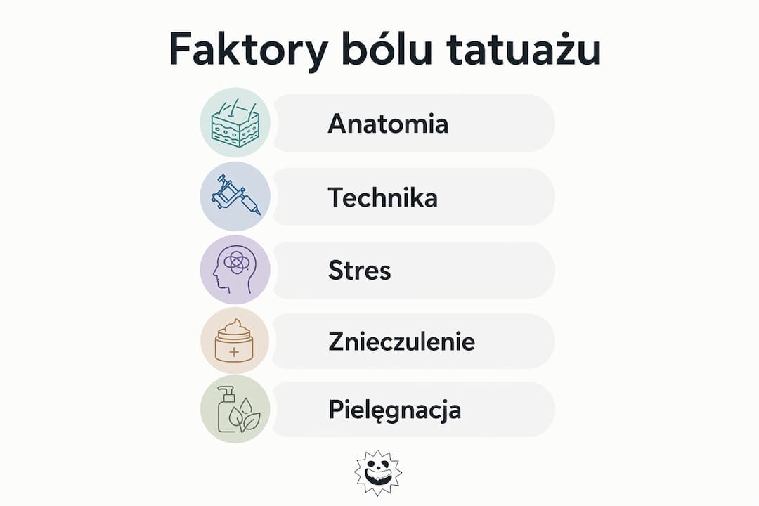 Infografika przedstawiająca najważniejsze czynniki wpływające na odczuwanie bólu podczas tatuowania
