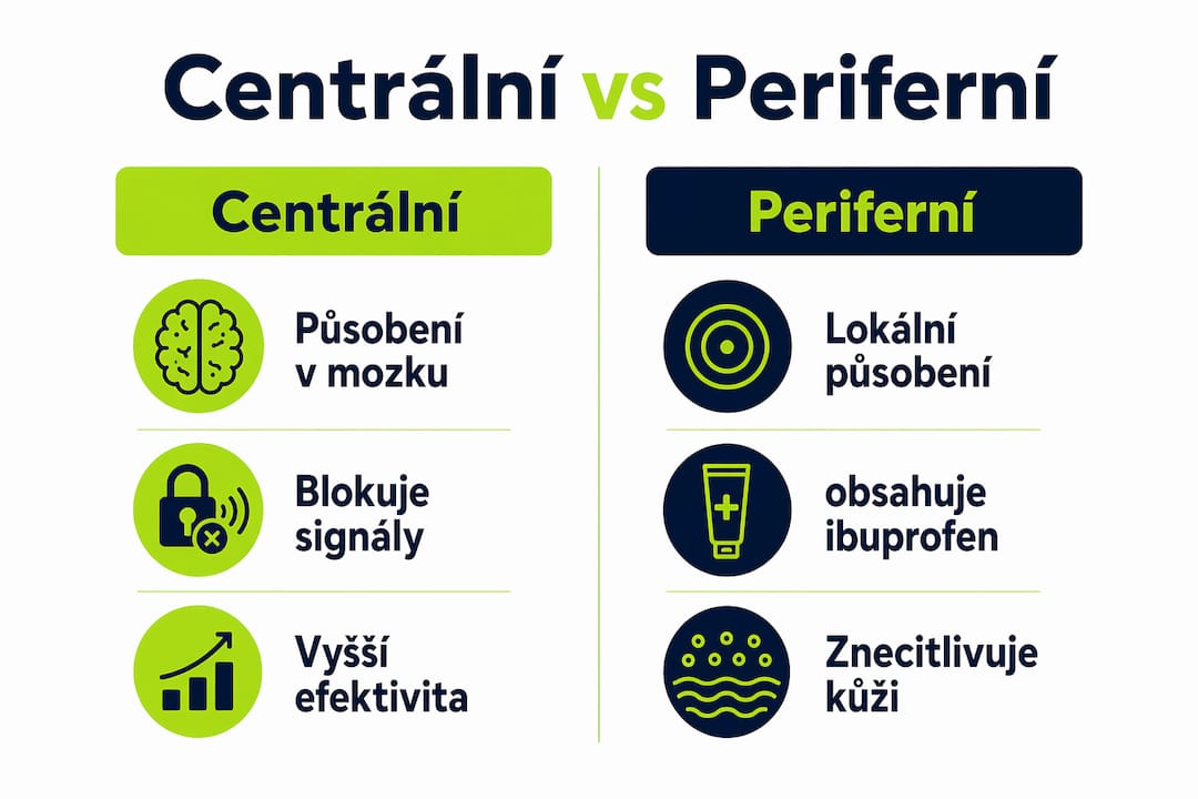 Přehledná infografika, která ukazuje rozdíly mezi centrálním a periferním tlumením bolesti