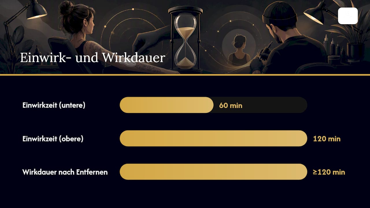 Grafische Übersicht zur Wirkungsdauer und zum Wirkungseintritt von Betäubungscremes
