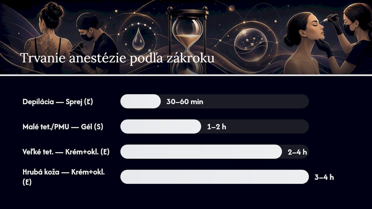 Prehľadná tabuľka porovnávajúca jednotlivé formy anestetík, ich silu, rýchlosť nástupu účinku a dĺžku pôsobenia