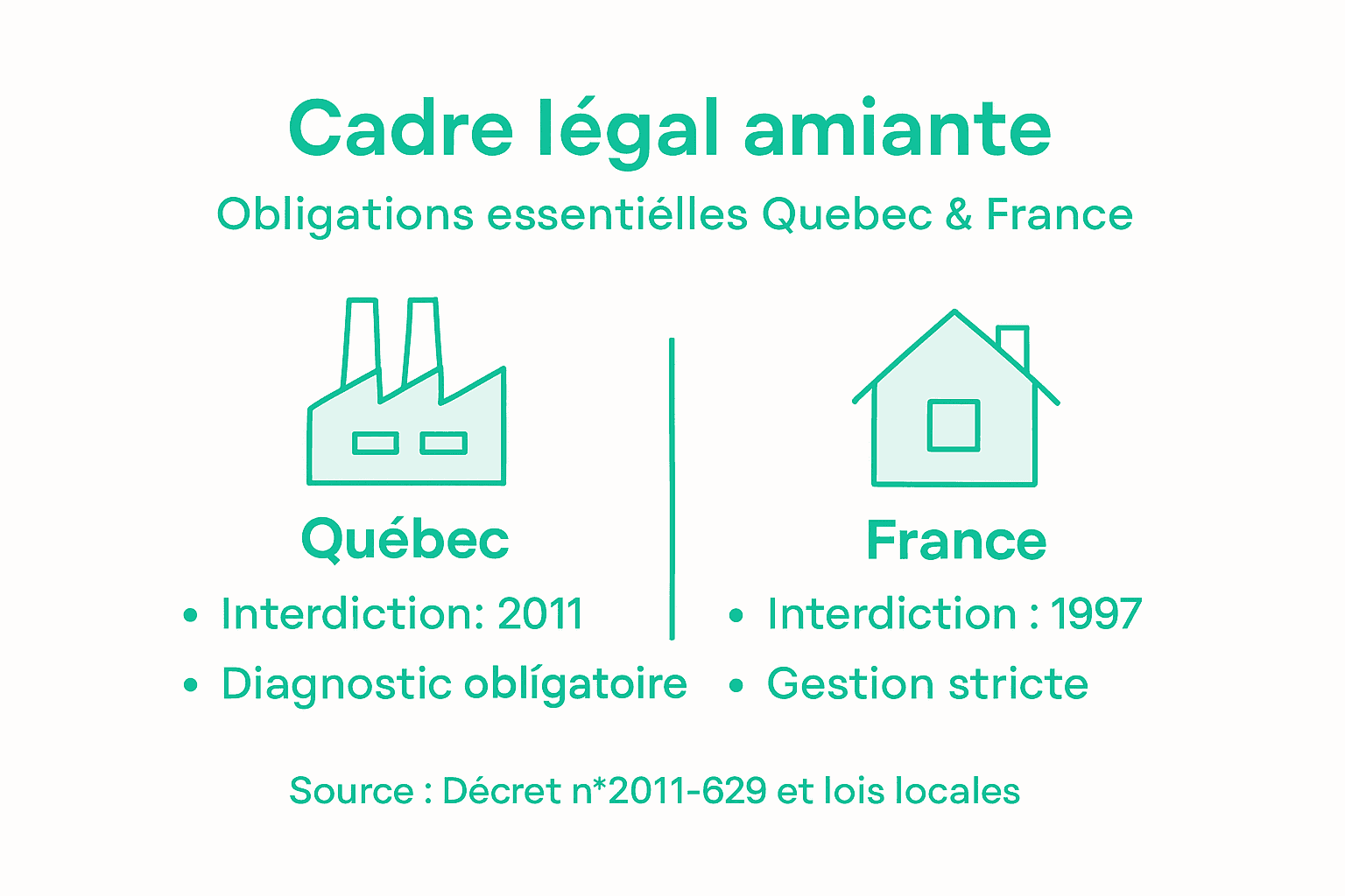 Infographie sur la réglementation de l’amiante : comparaison entre le Québec et la France