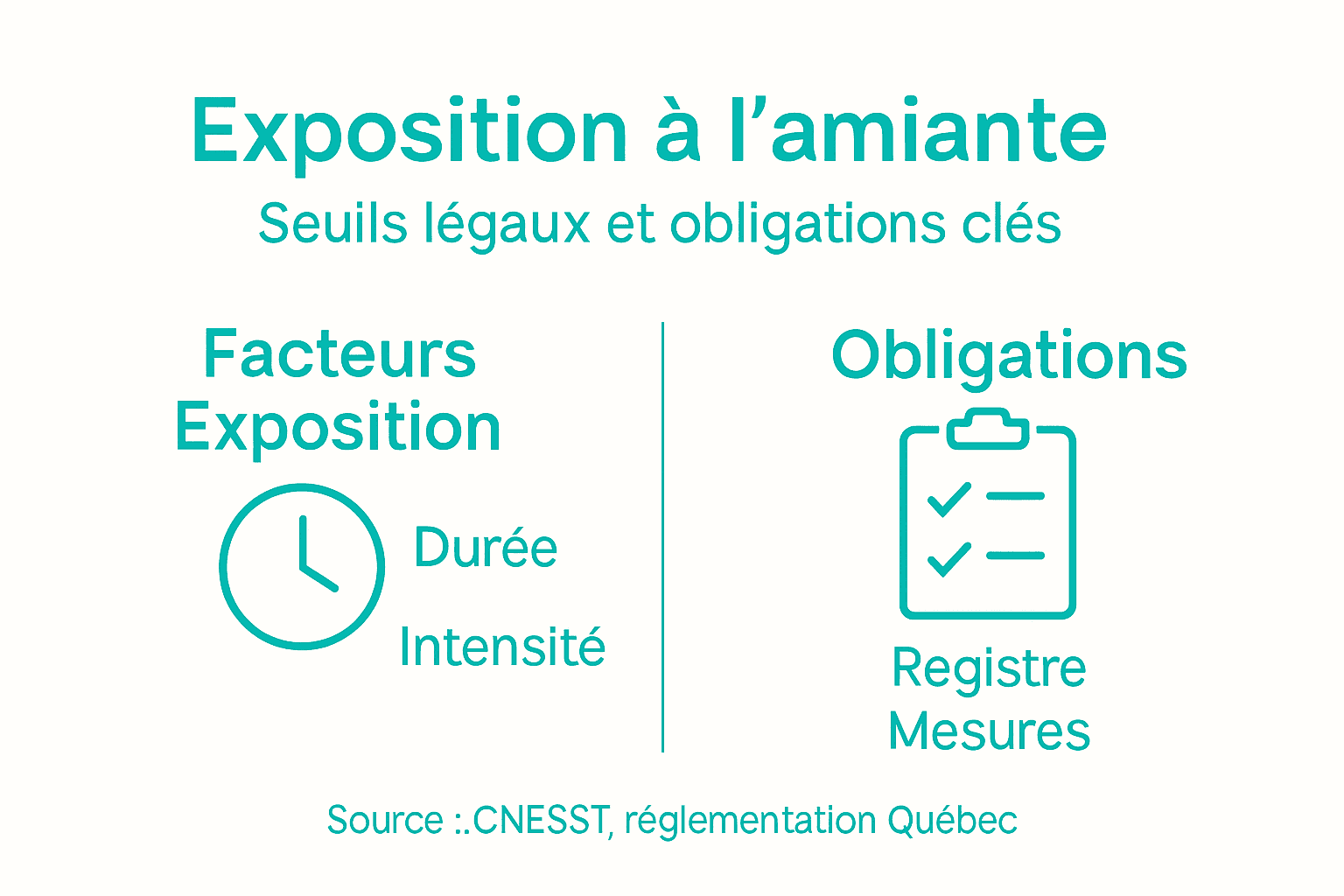 Infographie : niveaux d’exposition à l’amiante et obligations réglementaires