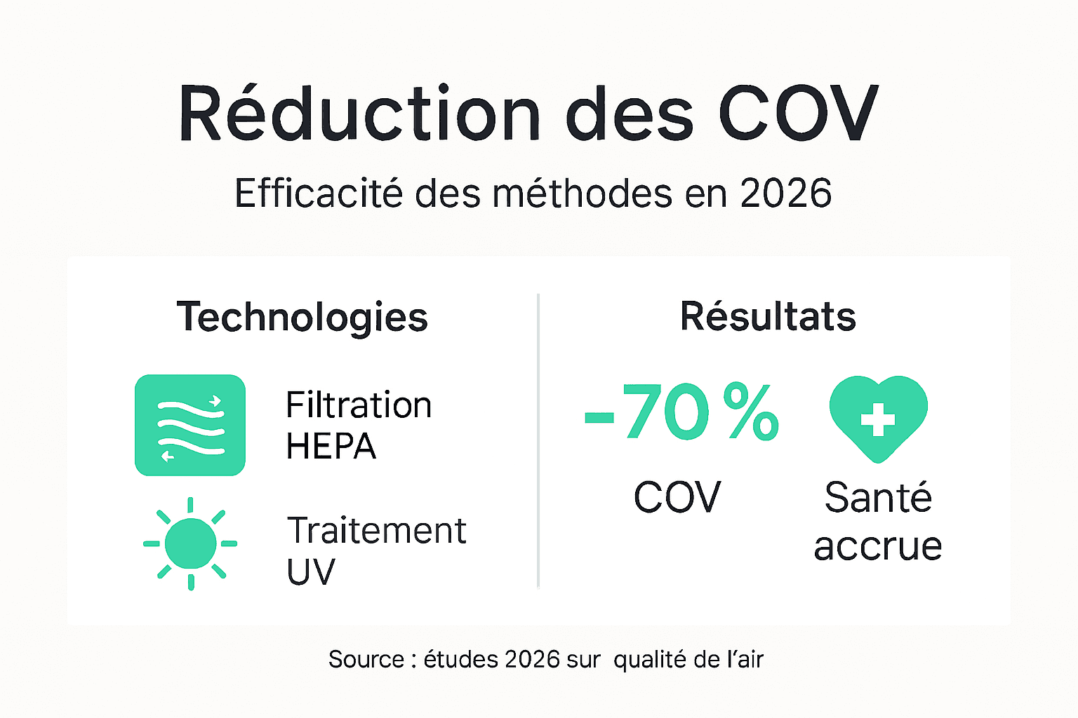 Infographie sur l’efficacité des méthodes de décontamination des COV