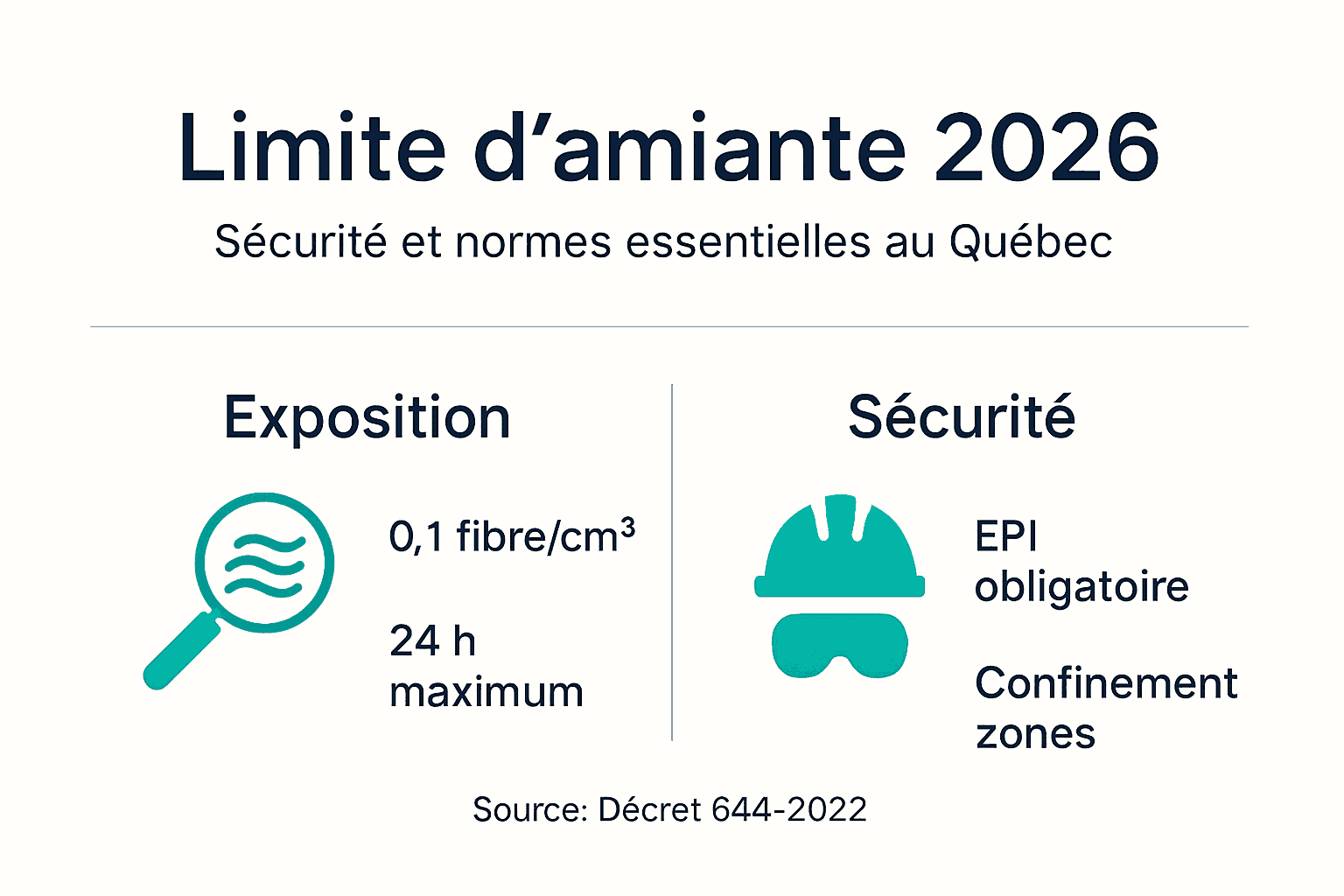 Infographie : les seuils d’exposition à l’amiante selon la réglementation québécoise