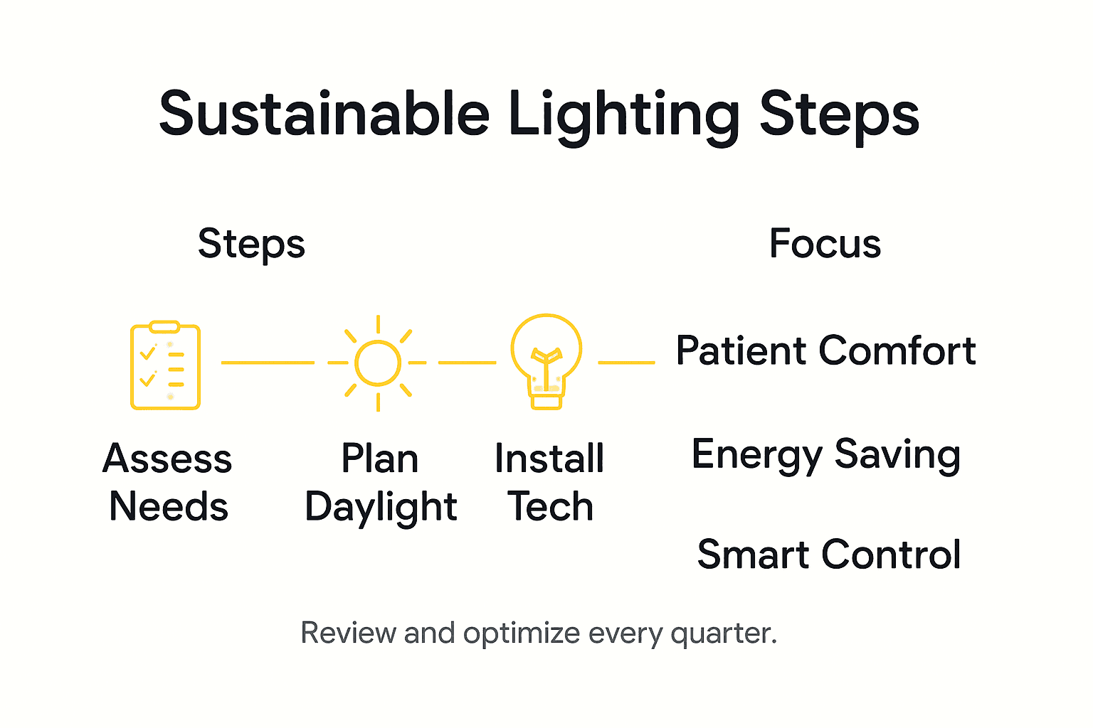 Infographic showing steps for sustainable healthcare lighting