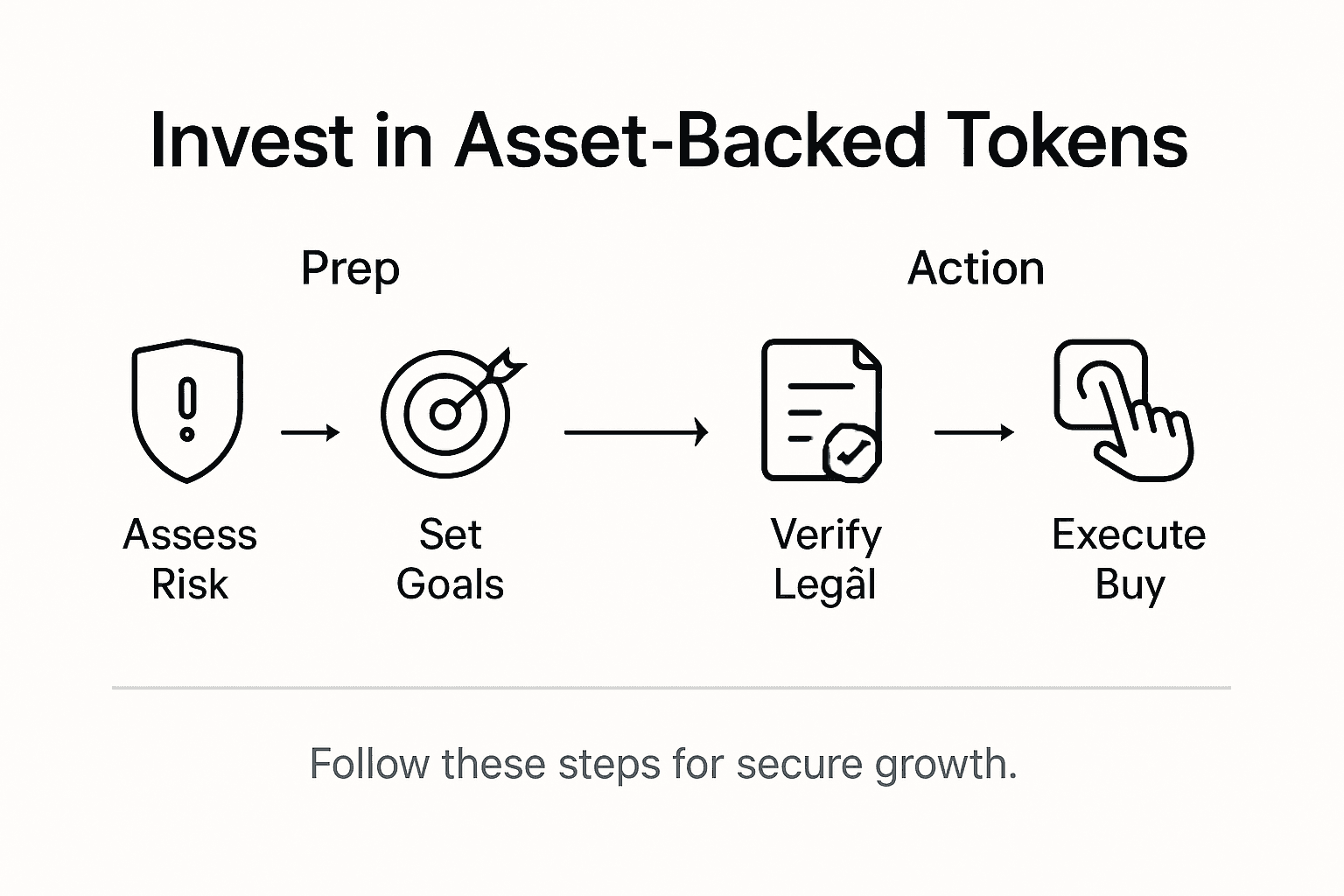 Infographic summarizing asset-backed token investment steps