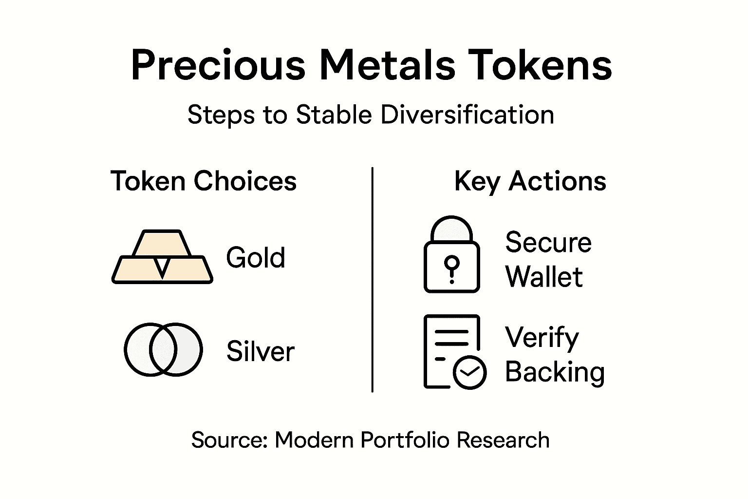 Infographic showing token types and key actions