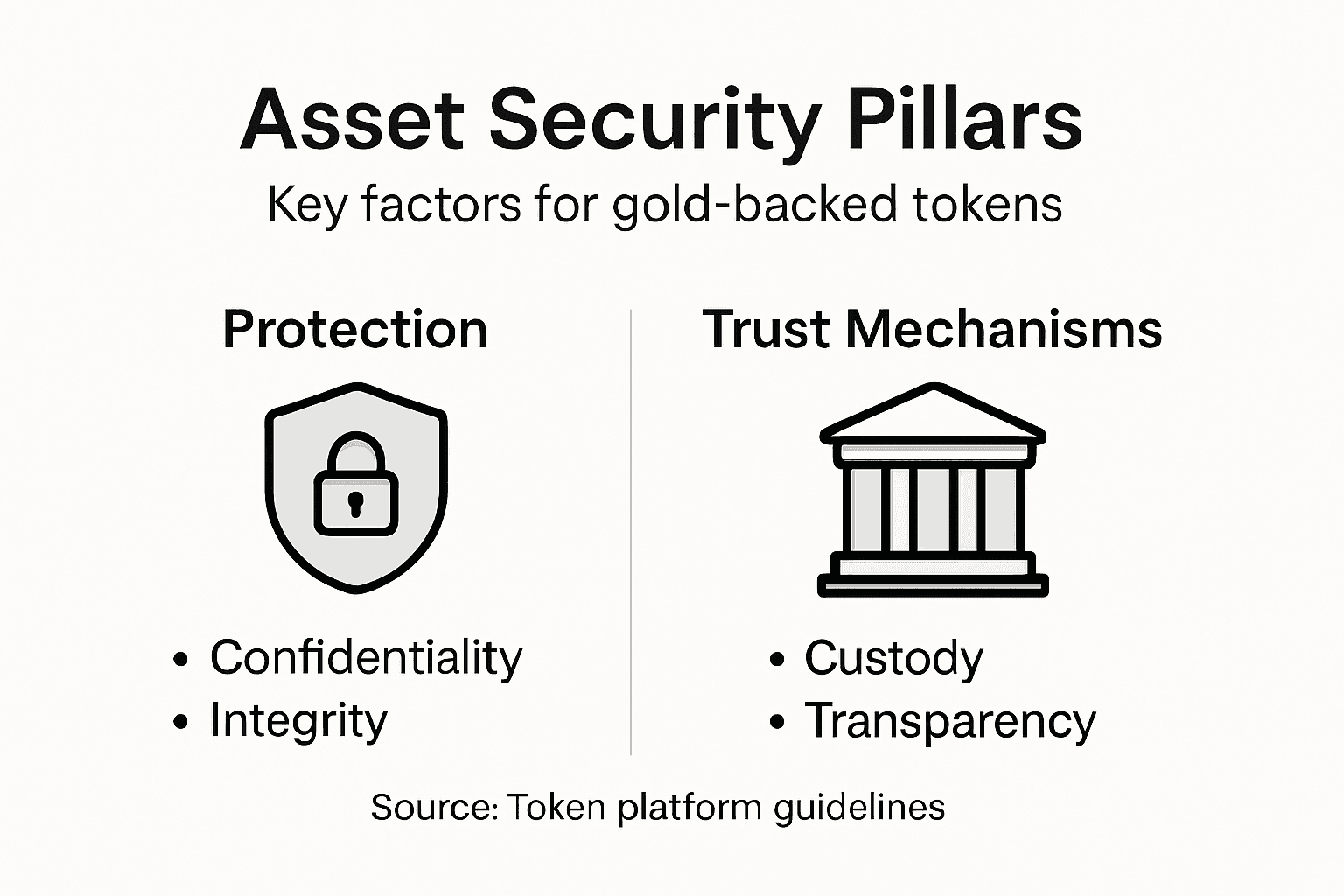 Infographic showing digital asset security pillars
