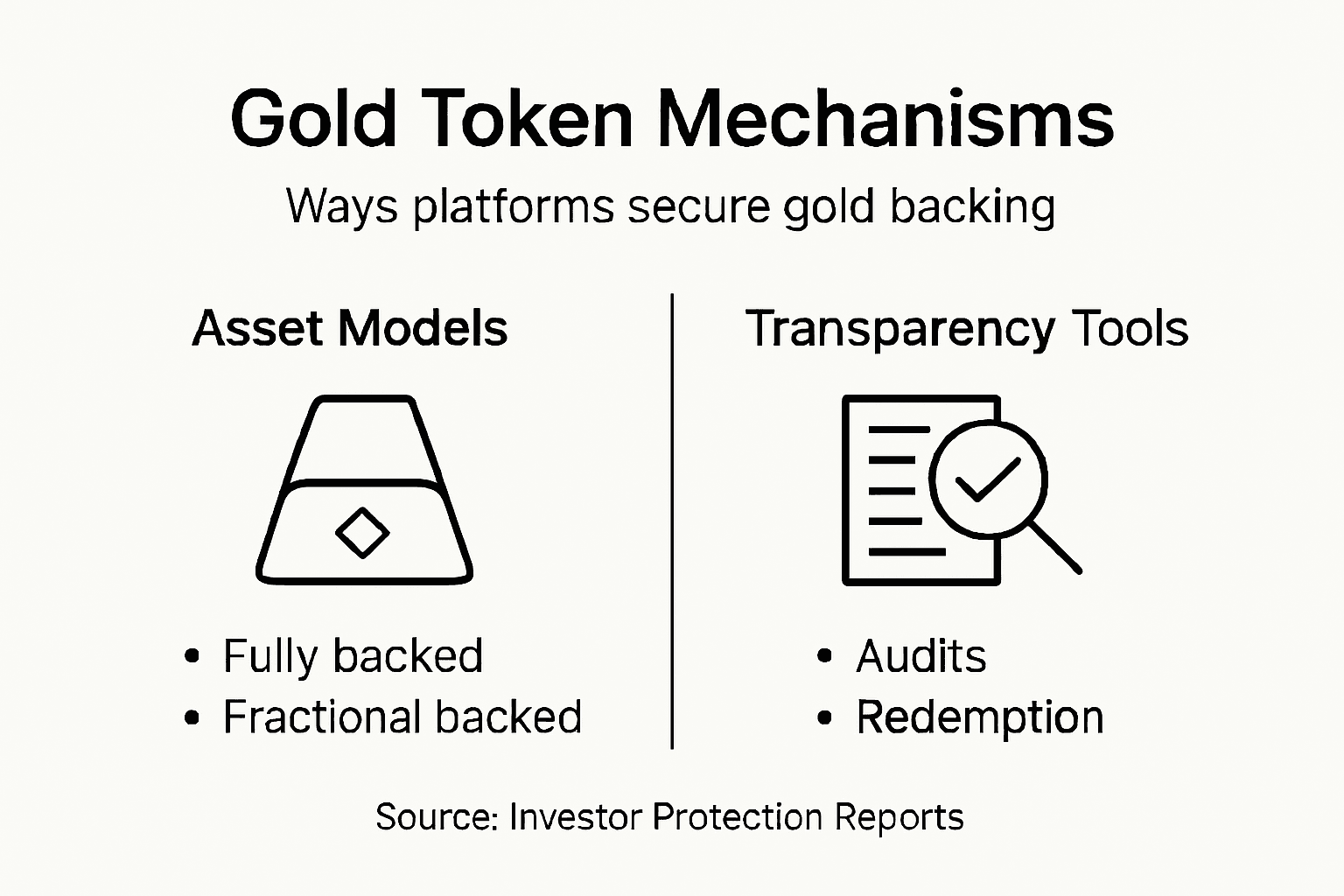 Infographic comparing gold token mechanisms and features