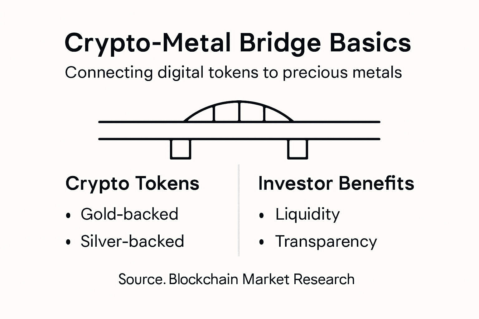 Infographic on crypto-metal bridge fundamentals