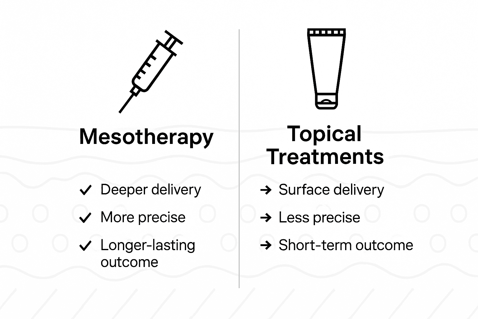 Infographic comparing mesotherapy and topical treatments