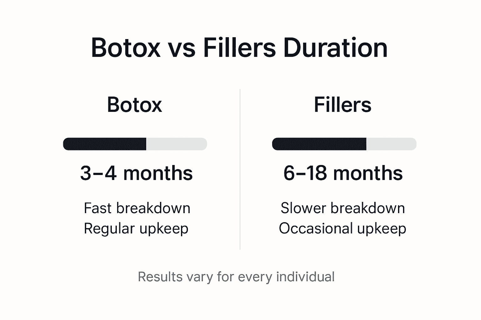 Infographic comparing botox and filler duration