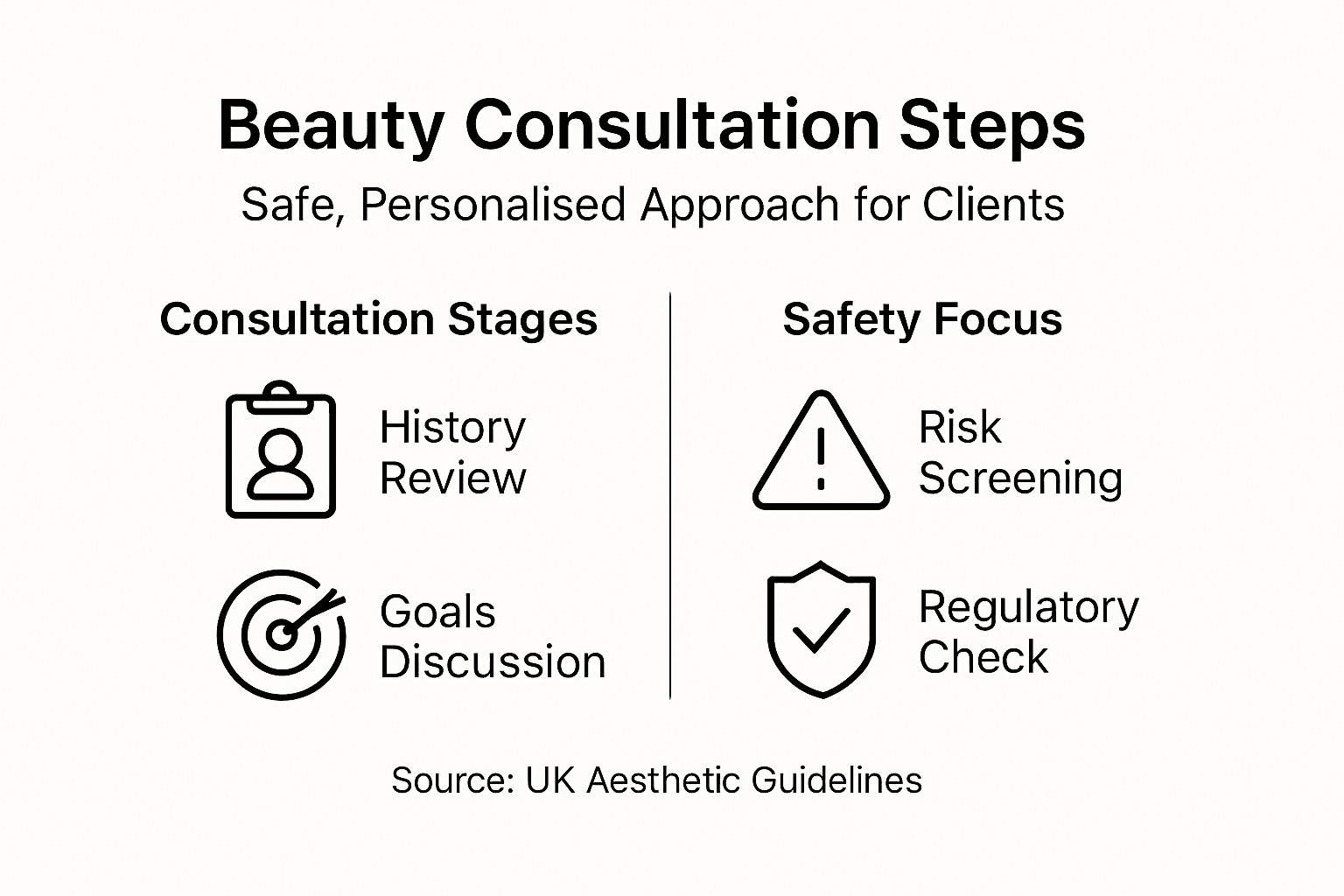 Infographic showing stages and safety in consultations