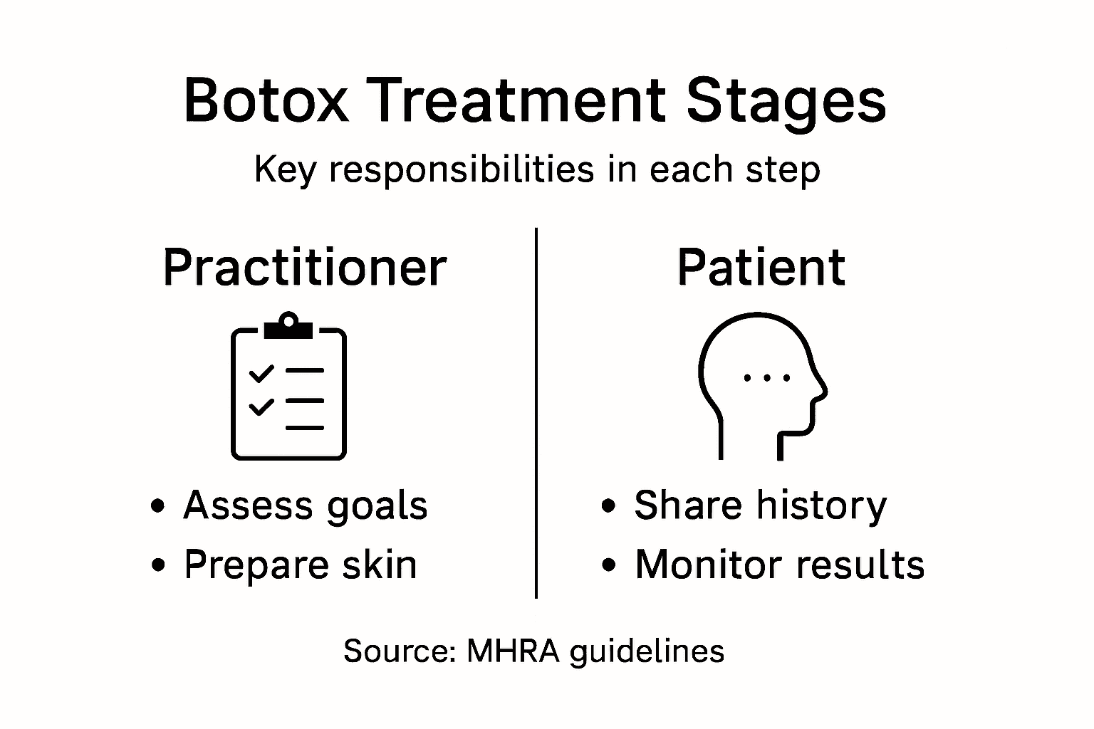 Infographic showing Botox stages and roles
