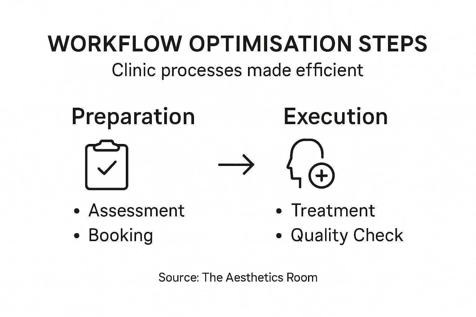 Infographic of clinic workflow optimisation steps