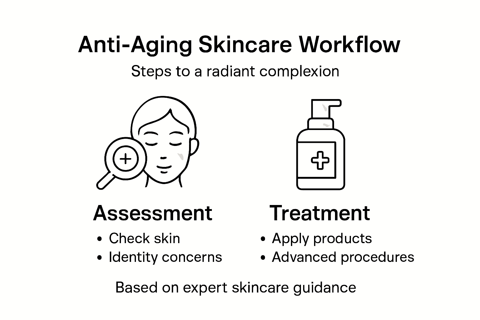 Infographic showing anti-aging workflow steps