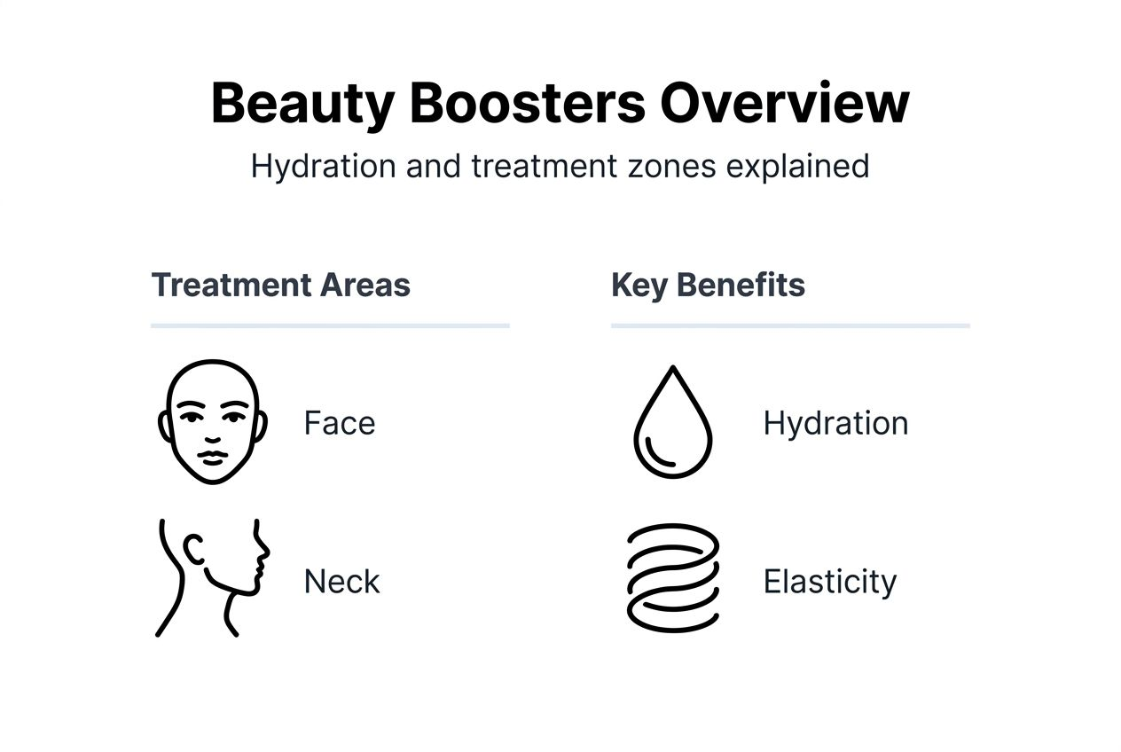 Infographic showing beauty boosters benefits and zones