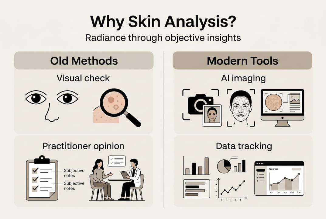 Infographic comparing traditional and modern skin analysis