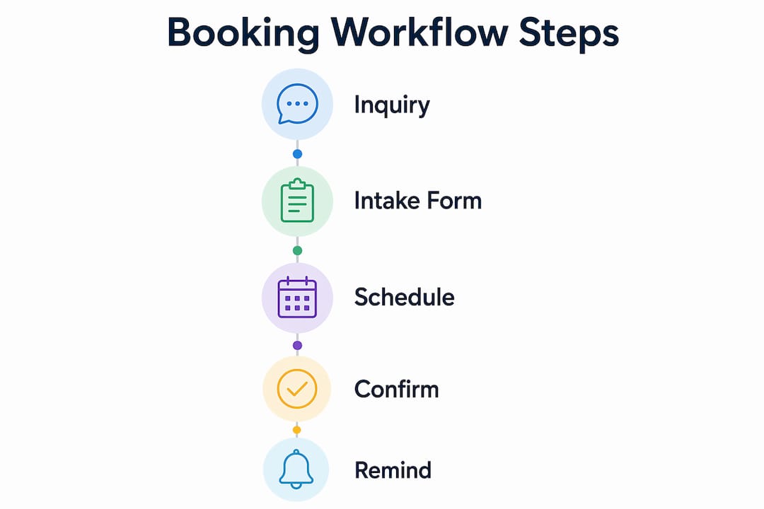 Infographic illustrating booking workflow steps