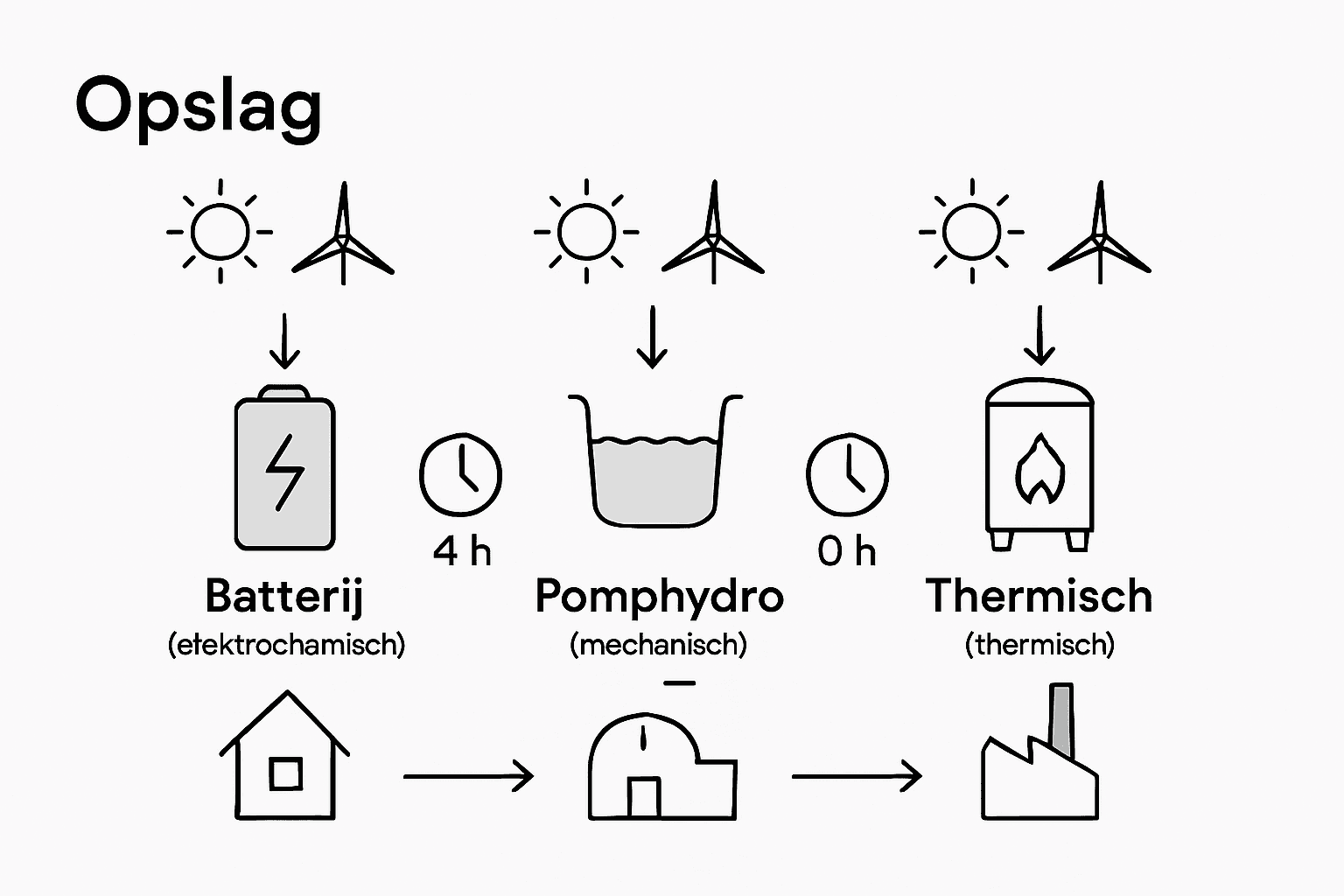 In deze infographic worden drie verschillende vormen van energieopslag met elkaar vergeleken.
