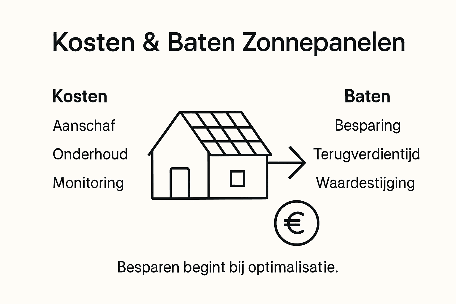 Overzicht: wat leveren zonnepanelen op en wat kosten ze?