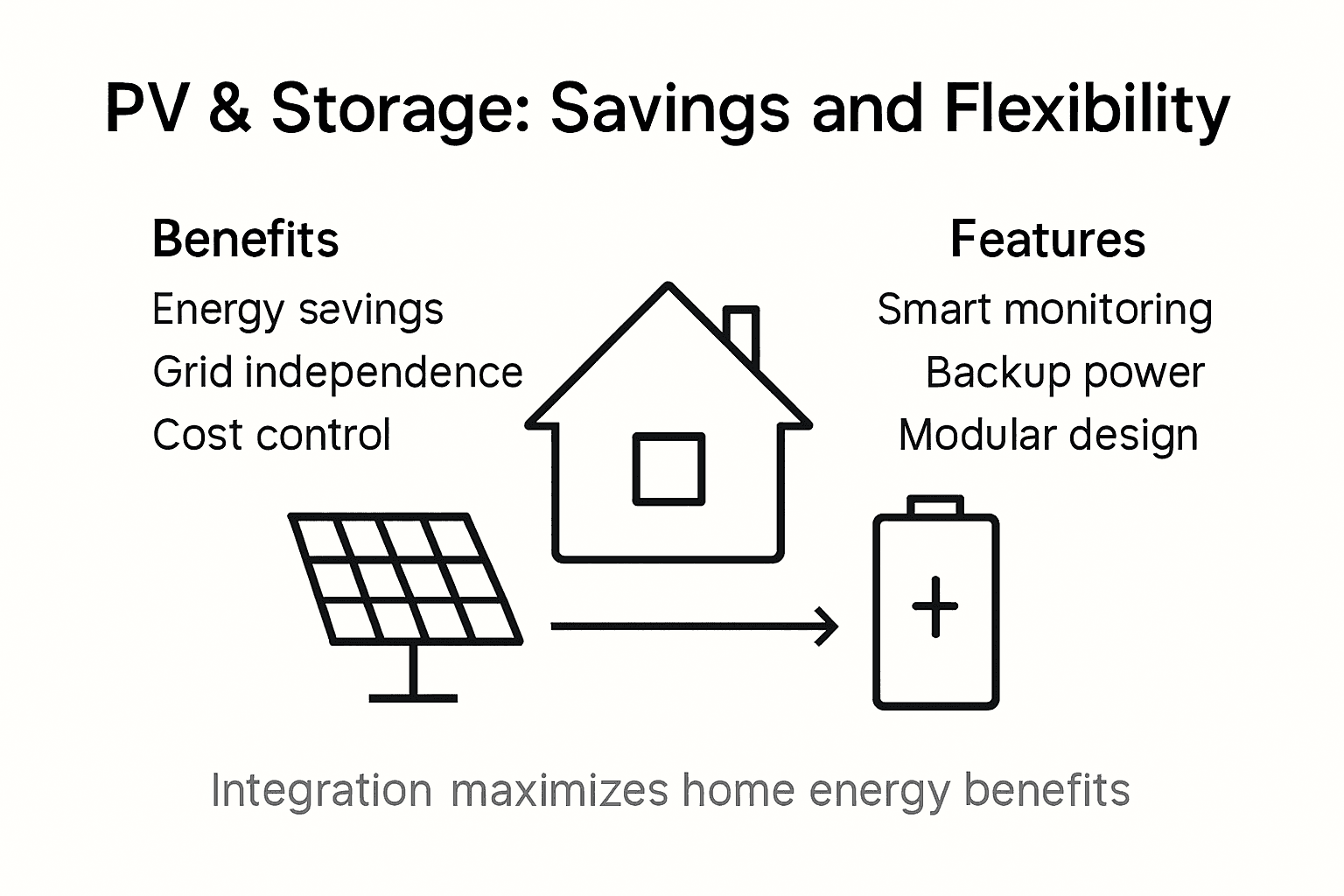 Infographic showing PV and storage system benefits