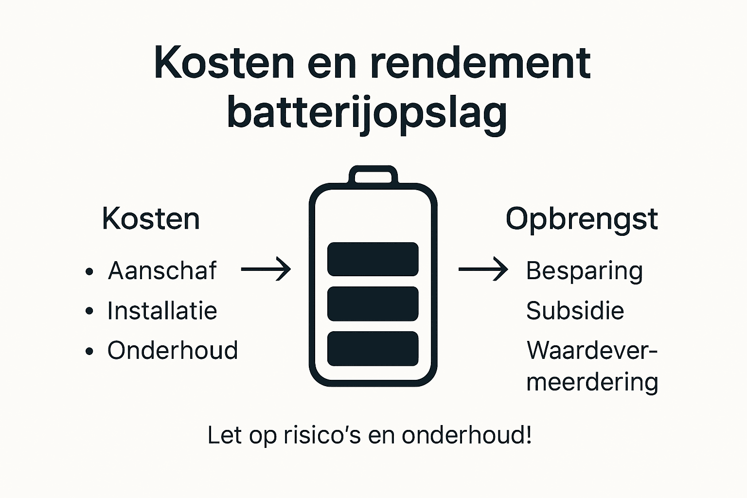 Infographic: inzicht in de kosten en opbrengsten van batterijsystemen