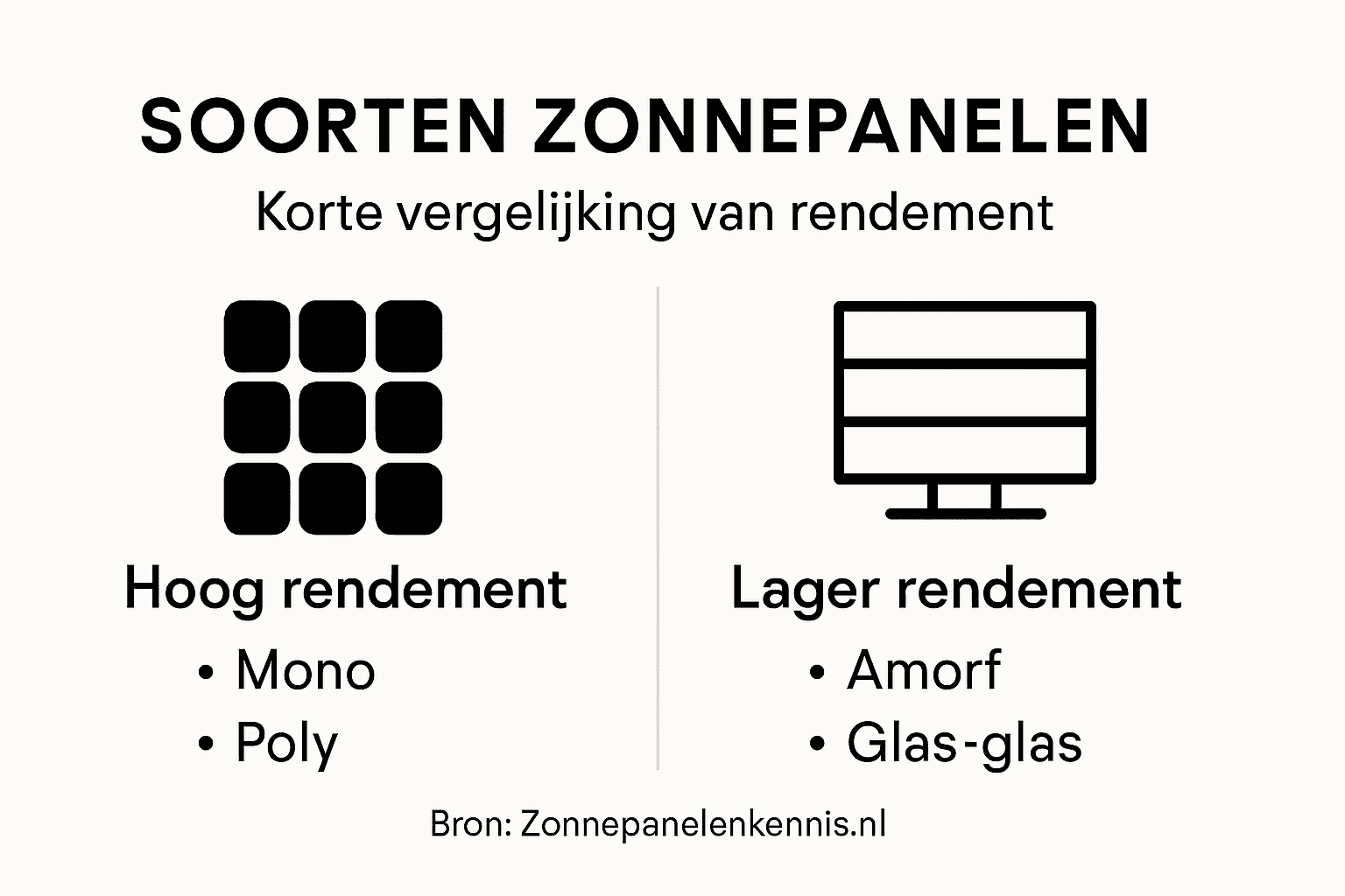 Overzicht: verschillende typen zonnepanelen en hun opbrengst