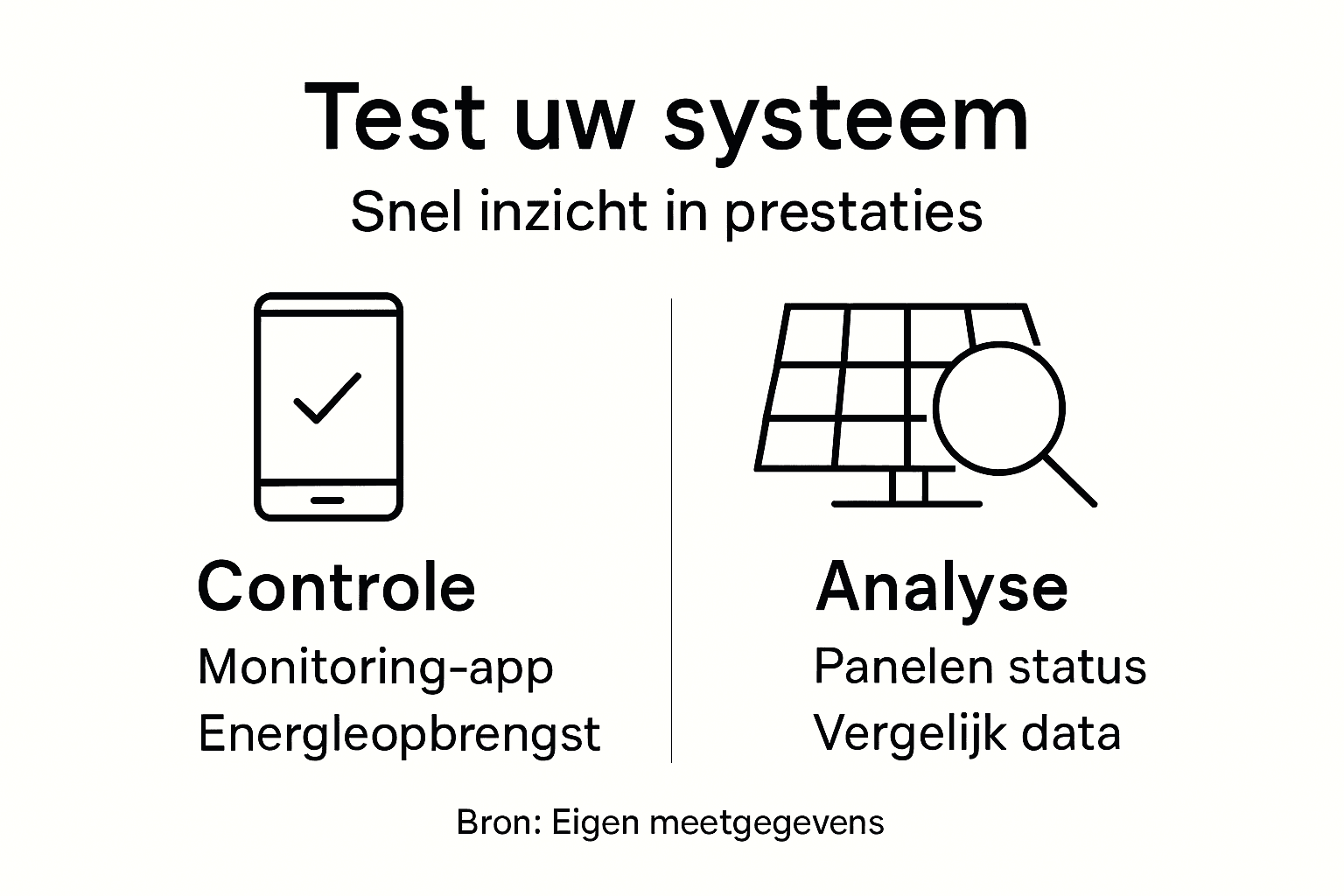 Overzicht: Zo houd je de opbrengst van je zonnepanelen in de gaten