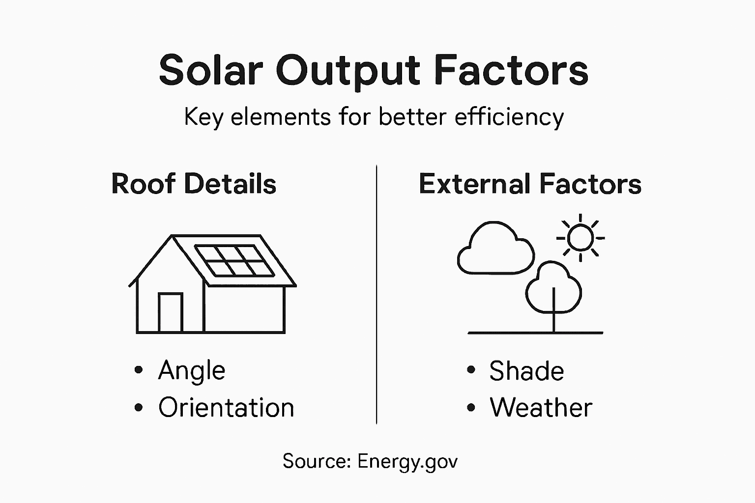 Infographic showing main solar panel output factors