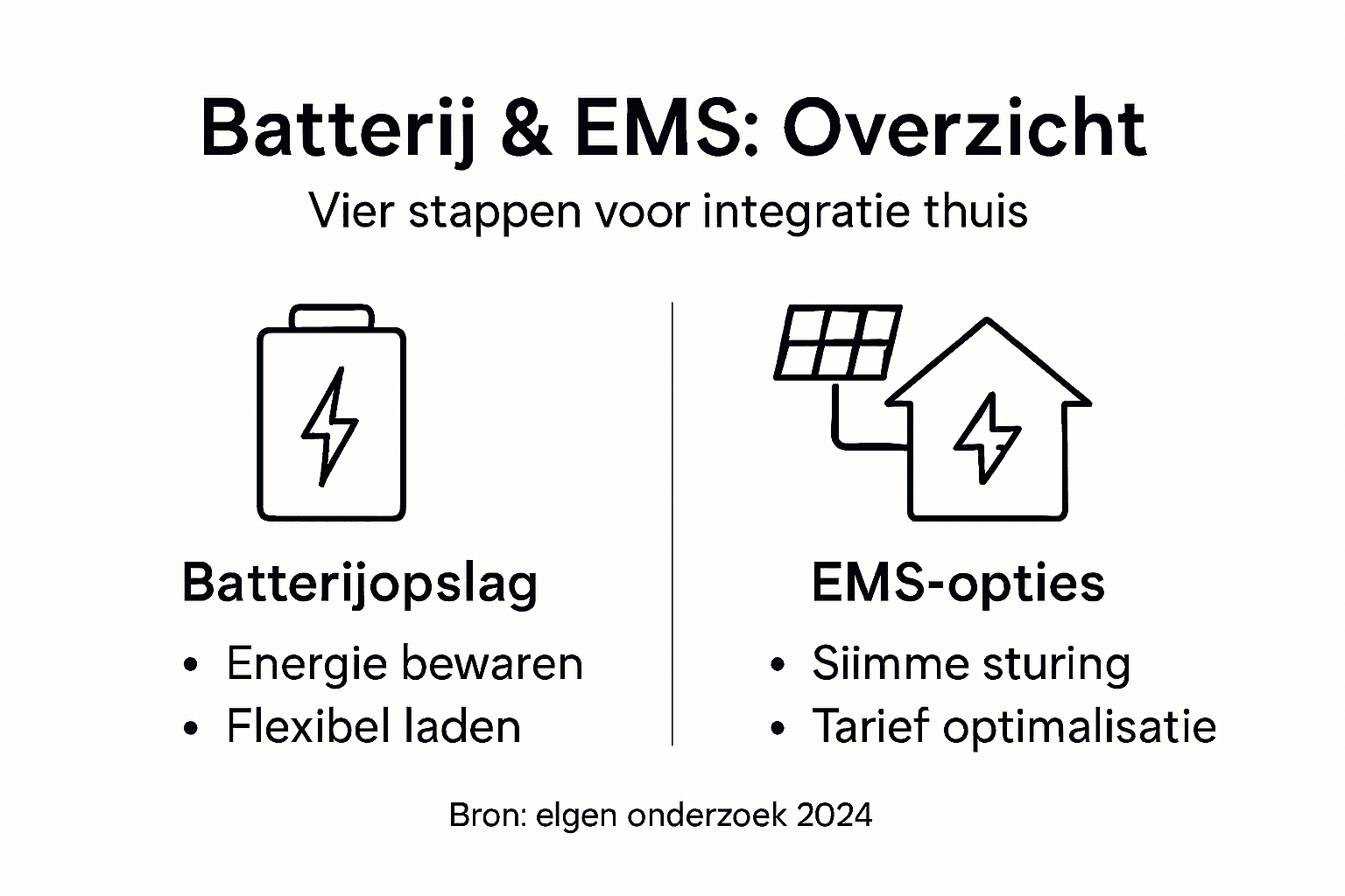 Infographic: inzicht in batterijopslag en energiebeheersysteem
